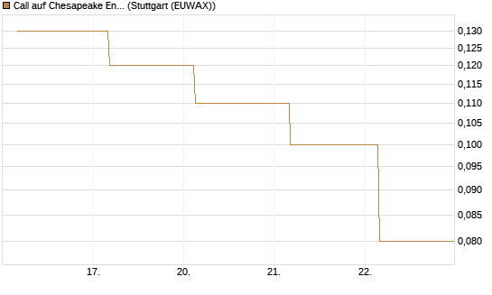 Call auf Chesapeake Energy [J.P. Morgan Structured Products B.V.] Chart