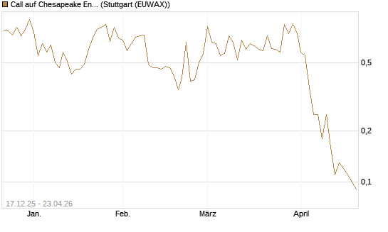 Call auf Chesapeake Energy [J.P. Morgan Structured Products B.V.] Chart