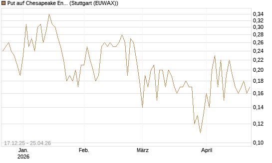 Put auf Chesapeake Energy [J.P. Morgan Structured Products B.V.] Chart