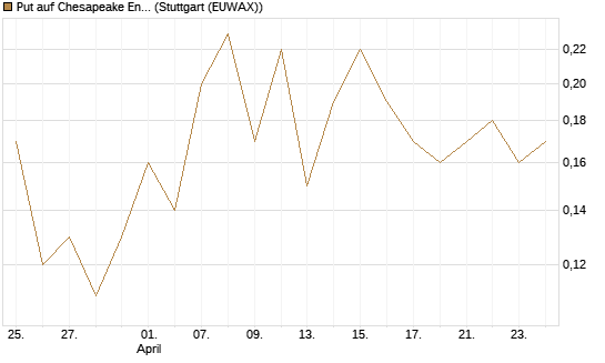 Put auf Chesapeake Energy [J.P. Morgan Structured Products B.V.] Chart