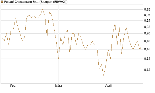 Put auf Chesapeake Energy [J.P. Morgan Structured Products B.V.] Chart
