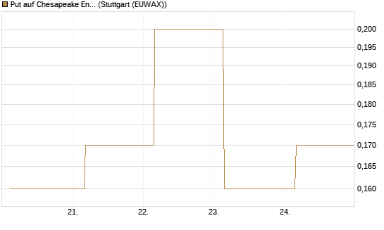 Put auf Chesapeake Energy [J.P. Morgan Structured Products B.V.] Chart