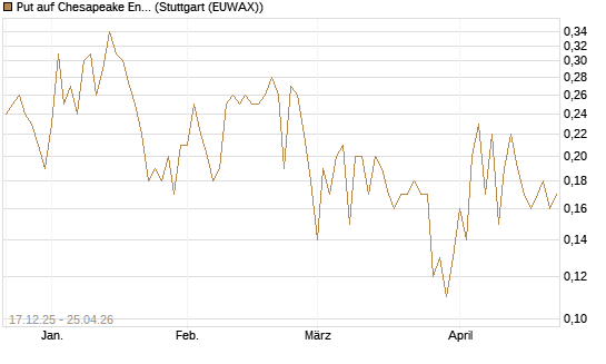 Put auf Chesapeake Energy [J.P. Morgan Structured Products B.V.] Chart