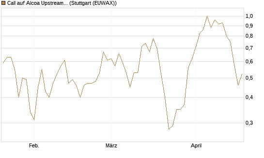 Call auf Alcoa Upstream Corp [J.P. Morgan Structured Products B.V.] Chart