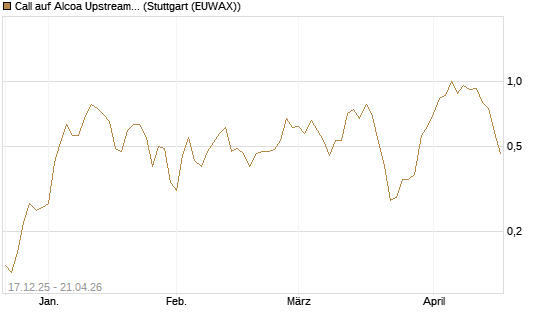 Call auf Alcoa Upstream Corp [J.P. Morgan Structured Products B.V.] Chart