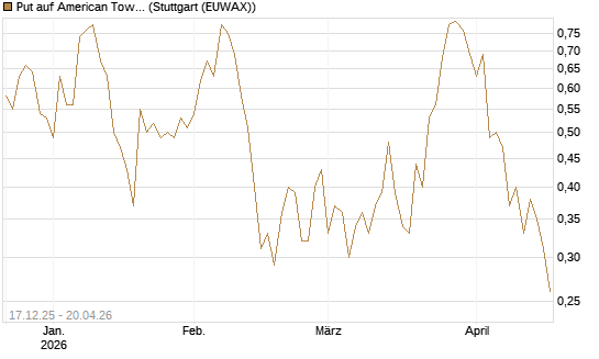 Put auf American Tower [J.P. Morgan Structured Products B.V.] Chart
