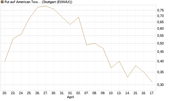 Put auf American Tower [J.P. Morgan Structured Products B.V.] Chart