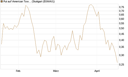Put auf American Tower [J.P. Morgan Structured Products B.V.] Chart