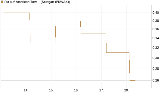 Put auf American Tower [J.P. Morgan Structured Products B.V.] Chart