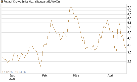 Put auf CrowdStrike Holdings Inc [J.P. Morgan Structured Products B.V.] Chart