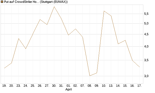 Put auf CrowdStrike Holdings Inc [J.P. Morgan Structured Products B.V.] Chart