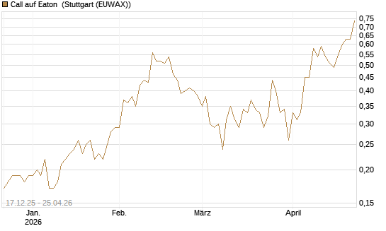 Call auf Eaton [J.P. Morgan Structured Products B.V.] Chart