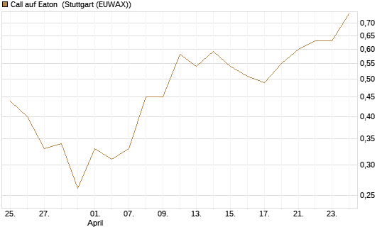 Call auf Eaton [J.P. Morgan Structured Products B.V.] Chart