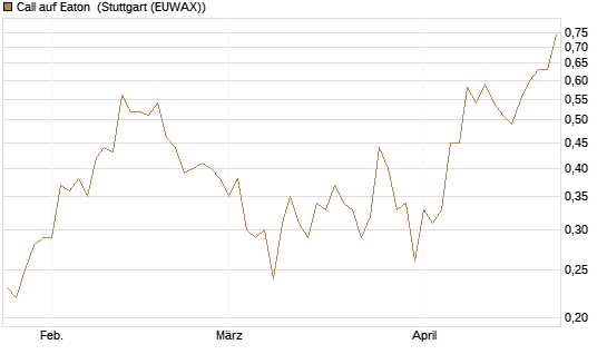 Call auf Eaton [J.P. Morgan Structured Products B.V.] Chart