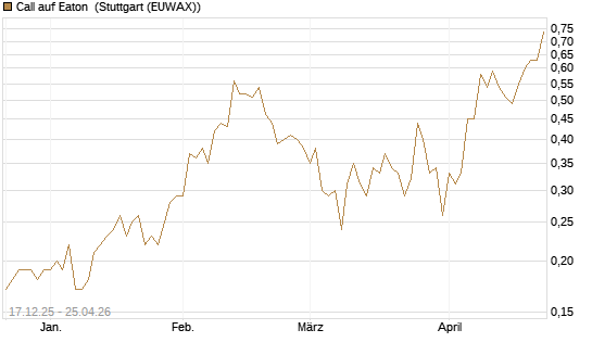 Call auf Eaton [J.P. Morgan Structured Products B.V.] Chart
