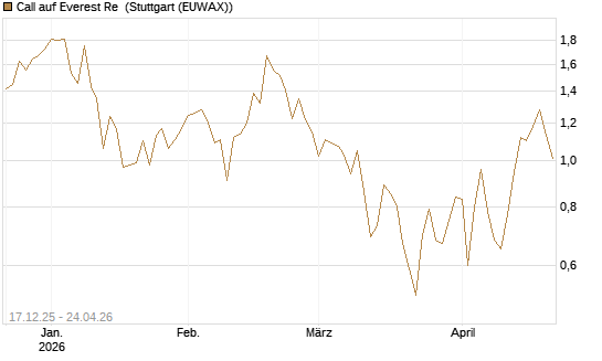 Call auf Everest Re [J.P. Morgan Structured Products B.V.] Chart