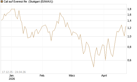 Call auf Everest Re [J.P. Morgan Structured Products B.V.] Chart