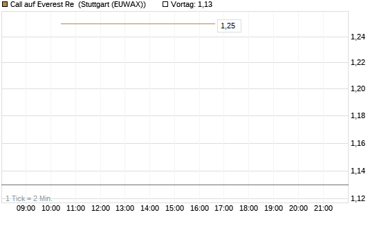 Call auf Everest Re [J.P. Morgan Structured Products B.V.] Chart