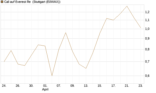 Call auf Everest Re [J.P. Morgan Structured Products B.V.] Chart