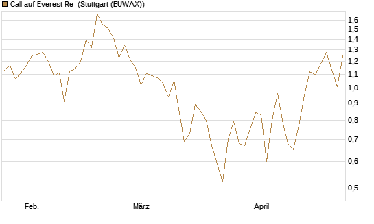Call auf Everest Re [J.P. Morgan Structured Products B.V.] Chart