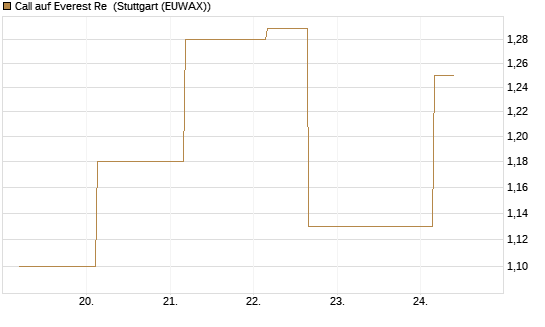 Call auf Everest Re [J.P. Morgan Structured Products B.V.] Chart