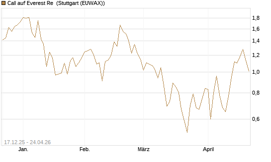 Call auf Everest Re [J.P. Morgan Structured Products B.V.] Chart