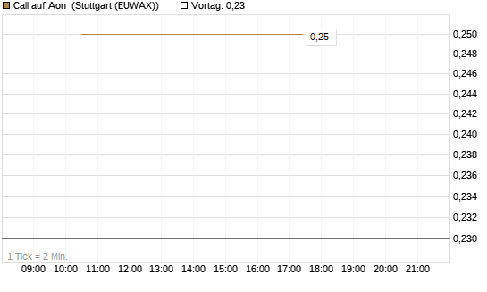 Call auf Aon [J.P. Morgan Structured Products B.V.] Chart