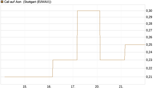 Call auf Aon [J.P. Morgan Structured Products B.V.] Chart