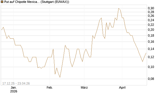 Put auf Chipotle Mexican Grill [J.P. Morgan Structured Products B.V.] Chart