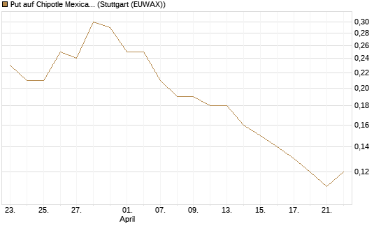 Put auf Chipotle Mexican Grill [J.P. Morgan Structured Products B.V.] Chart