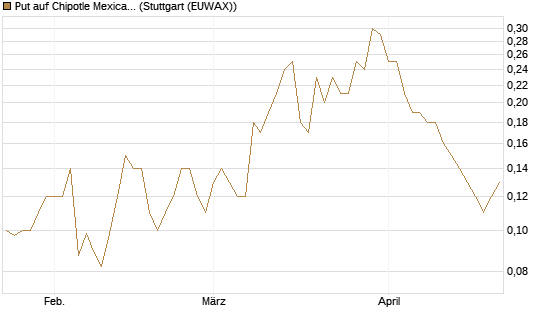 Put auf Chipotle Mexican Grill [J.P. Morgan Structured Products B.V.] Chart