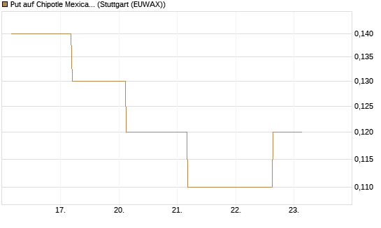 Put auf Chipotle Mexican Grill [J.P. Morgan Structured Products B.V.] Chart