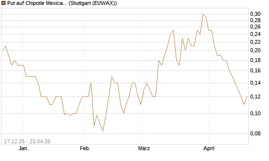 Put auf Chipotle Mexican Grill [J.P. Morgan Structured Products B.V.] Chart