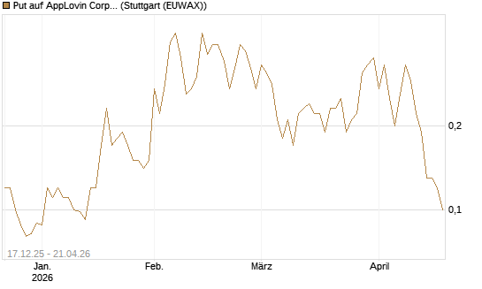 Put auf AppLovin Corp [J.P. Morgan Structured Products B.V.] Chart