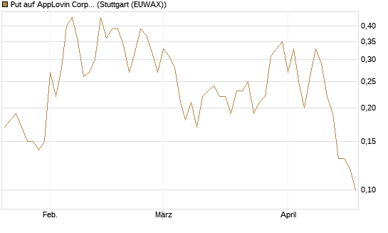 Put auf AppLovin Corp [J.P. Morgan Structured Products B.V.] Chart