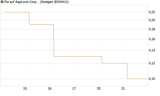 Put auf AppLovin Corp [J.P. Morgan Structured Products B.V.] Chart