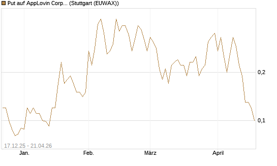 Put auf AppLovin Corp [J.P. Morgan Structured Products B.V.] Chart