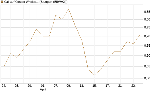 Call auf Costco Wholesale [J.P. Morgan Structured Products B.V.] Chart