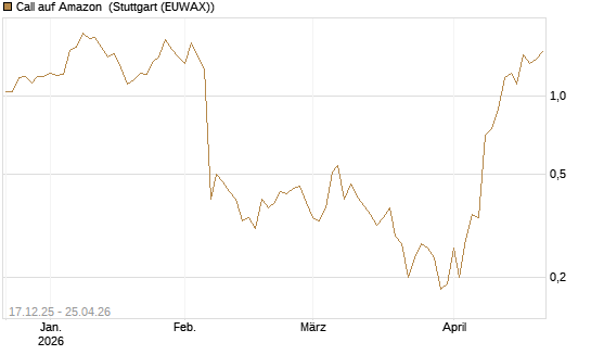 Call auf Amazon [J.P. Morgan Structured Products B.V.] Chart