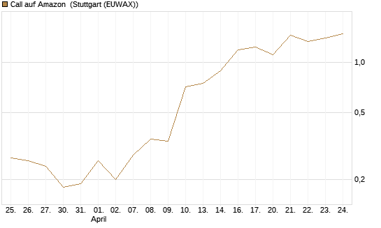Call auf Amazon [J.P. Morgan Structured Products B.V.] Chart