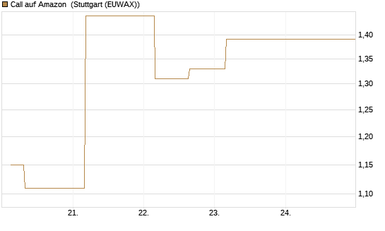 Call auf Amazon [J.P. Morgan Structured Products B.V.] Chart