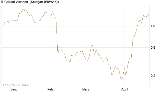 Call auf Amazon [J.P. Morgan Structured Products B.V.] Chart