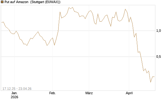 Put auf Amazon [J.P. Morgan Structured Products B.V.] Chart