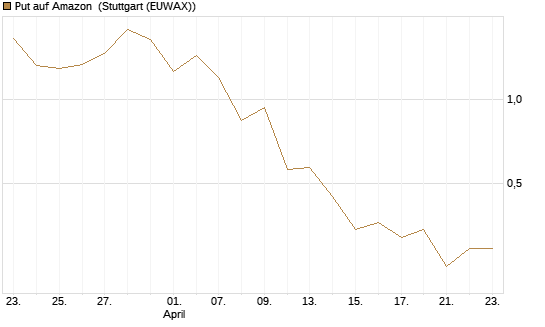 Put auf Amazon [J.P. Morgan Structured Products B.V.] Chart