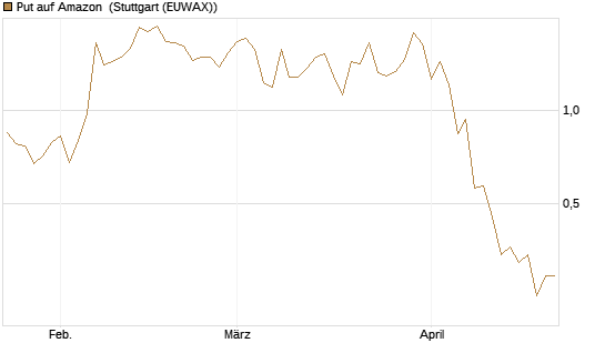 Put auf Amazon [J.P. Morgan Structured Products B.V.] Chart
