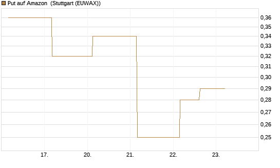 Put auf Amazon [J.P. Morgan Structured Products B.V.] Chart