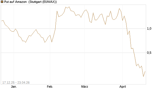 Put auf Amazon [J.P. Morgan Structured Products B.V.] Chart