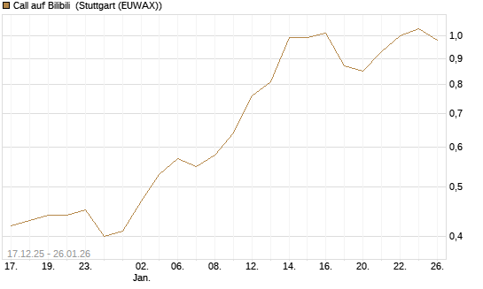 Call auf Bilibili [J.P. Morgan Structured Products B.V.] Chart