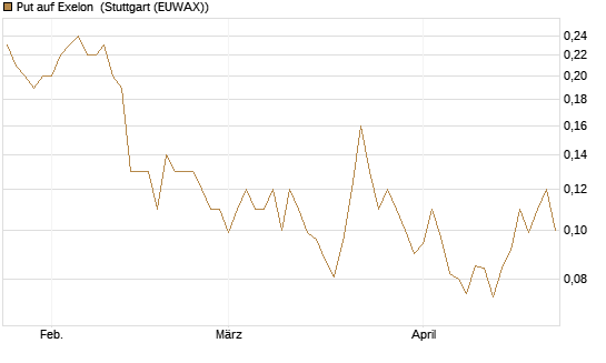 Put auf Exelon [J.P. Morgan Structured Products B.V.] Chart