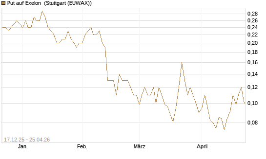 Put auf Exelon [J.P. Morgan Structured Products B.V.] Chart